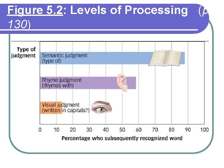 Figure 5. 2: Levels of Processing (p. 130) Figure 5. 2: Levels of Processing (p. 130)