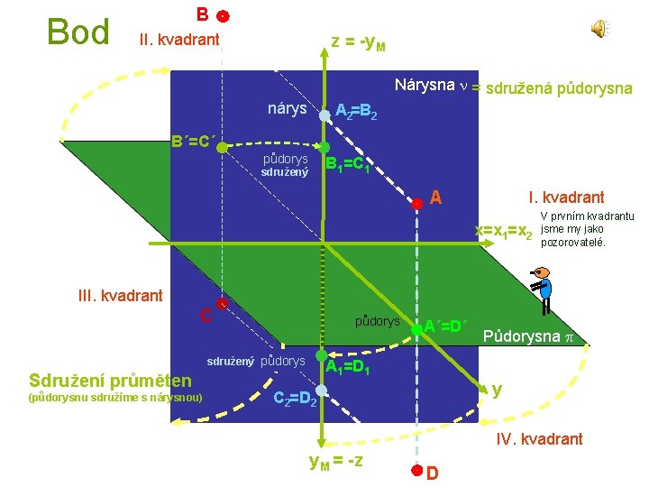 Bod B II. kvadrant z = -y. M Nárysna n = sdružená půdorysna nárys