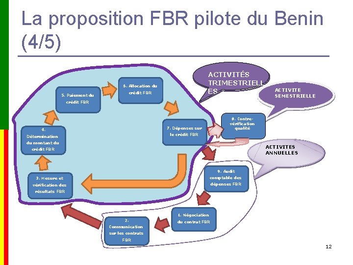 La proposition FBR pilote du Benin (4/5) ACTIVITES ACTIVITÉS TRIMESTRIELL ES 6. Allocation du