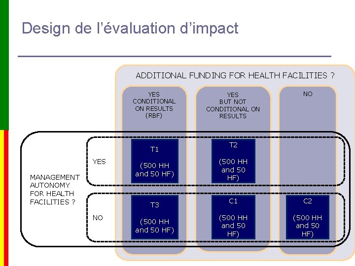 Design de l’évaluation d’impact ADDITIONAL FUNDING FOR HEALTH FACILITIES ? YES CONDITIONAL ON RESULTS