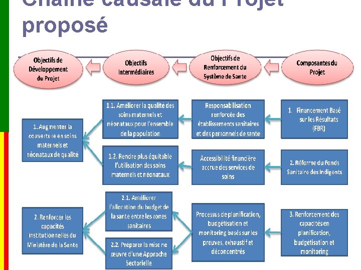 Chaine causale du Projet proposé 16 