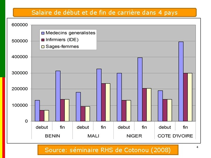 Salaire de début et de fin de carrière dans 4 pays Source: séminaire RHS