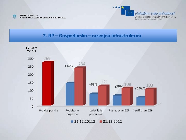 REPUBLIKA SLOVENIJA MINISTRSTVO ZA GOSPODARSKI RAZVOJ IN TEHNOLOGIJO 2. RP – Gospodarsko – razvojna