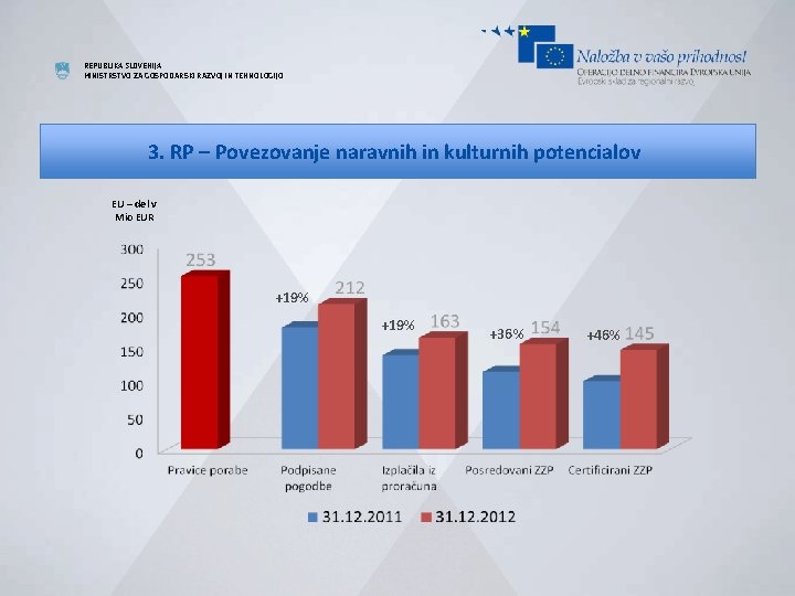 REPUBLIKA SLOVENIJA MINISTRSTVO ZA GOSPODARSKI RAZVOJ IN TEHNOLOGIJO 3. RP – Povezovanje naravnih in