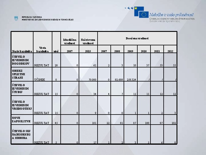 REPUBLIKA SLOVENIJA MINISTRSTVO ZA GOSPODARSKI RAZVOJ IN TEHNOLOGIJO Naziv kazalnika ŠTEVILO IZVEDENIH DOGODKOV OBISKI