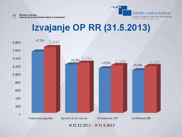 REPUBLIKA SLOVENIJA MINISTRSTVO ZA GOSPODARSKI RAZVOJ IN TEHNOLOGIJO Izvajanje OP RR (31. 5. 2013)