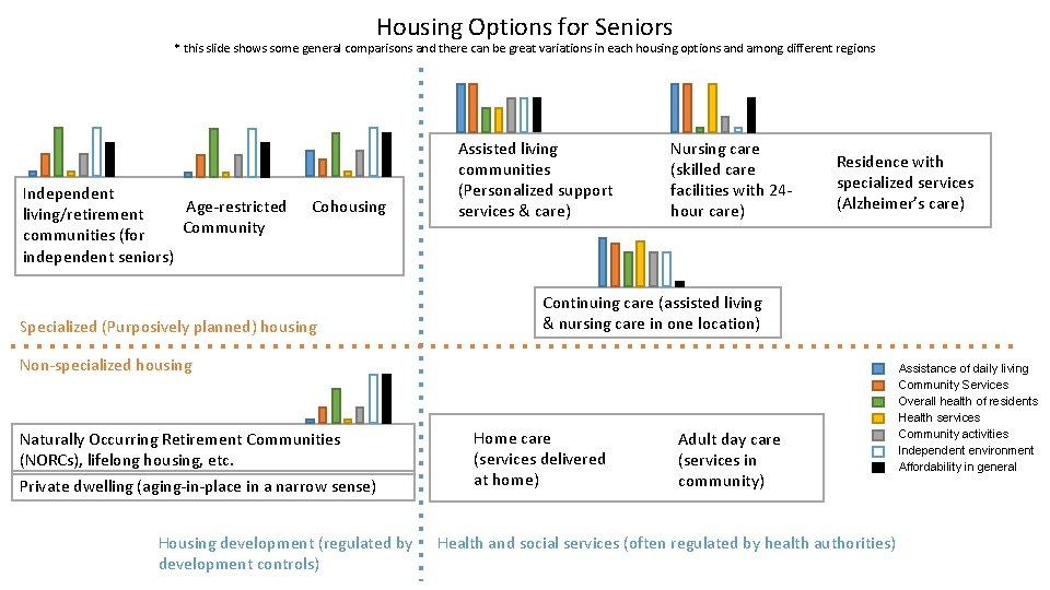 Housing Options for Seniors * this slide shows some general comparisons and there can