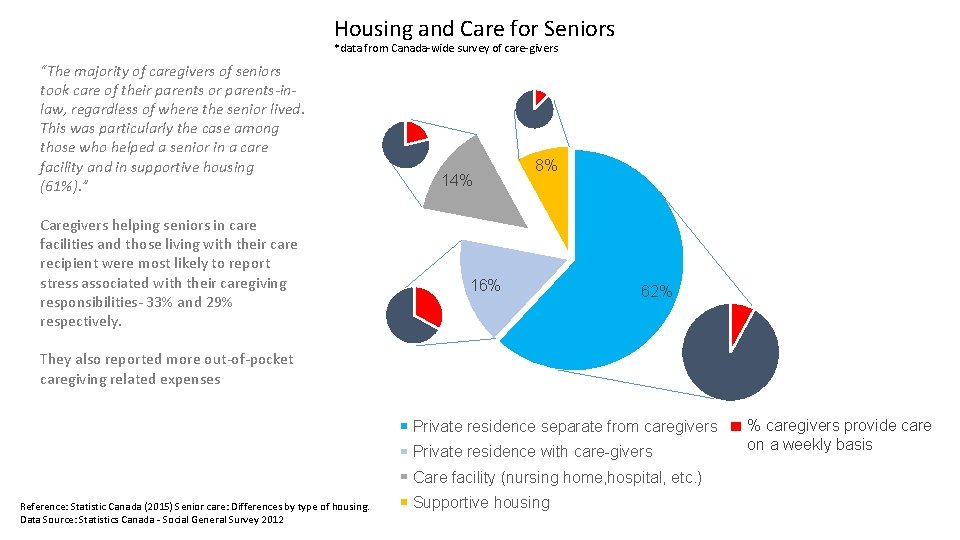Housing and Care for Seniors *data from Canada-wide survey of care-givers “The majority of