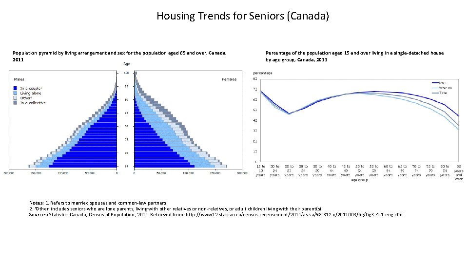 Housing Trends for Seniors (Canada) Population pyramid by living arrangement and sex for the