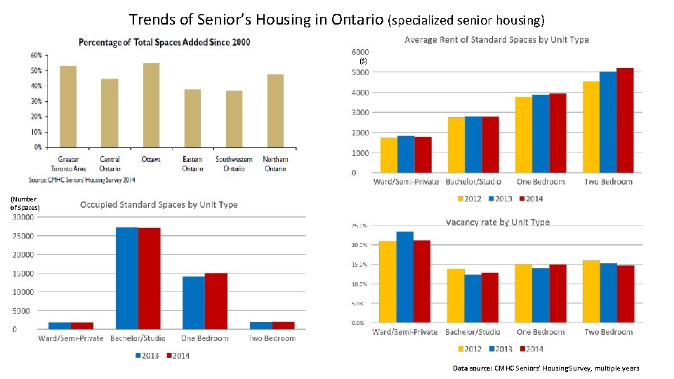 Trends of Senior’s Housing in Ontario (specialized senior housing) ($) (Number of Spaces) Data