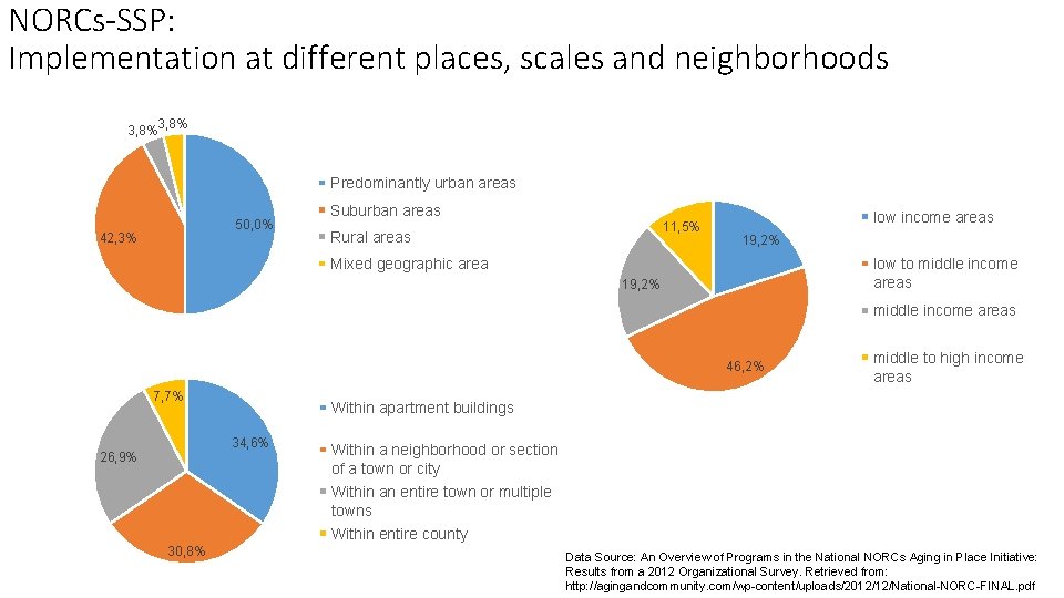 NORCs-SSP: Implementation at different places, scales and neighborhoods 3, 8% Predominantly urban areas 50,