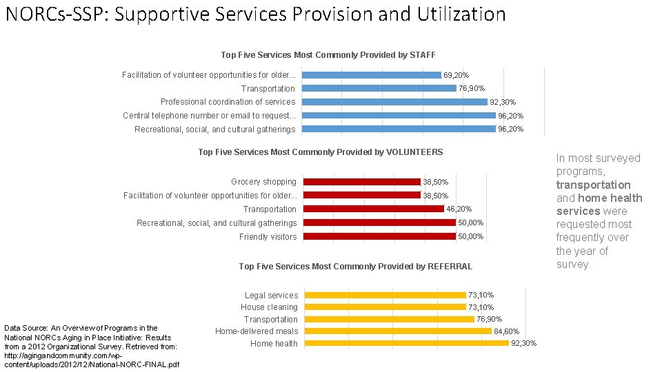 NORCs-SSP: Supportive Services Provision and Utilization Top Five Services Most Commonly Provided by STAFF