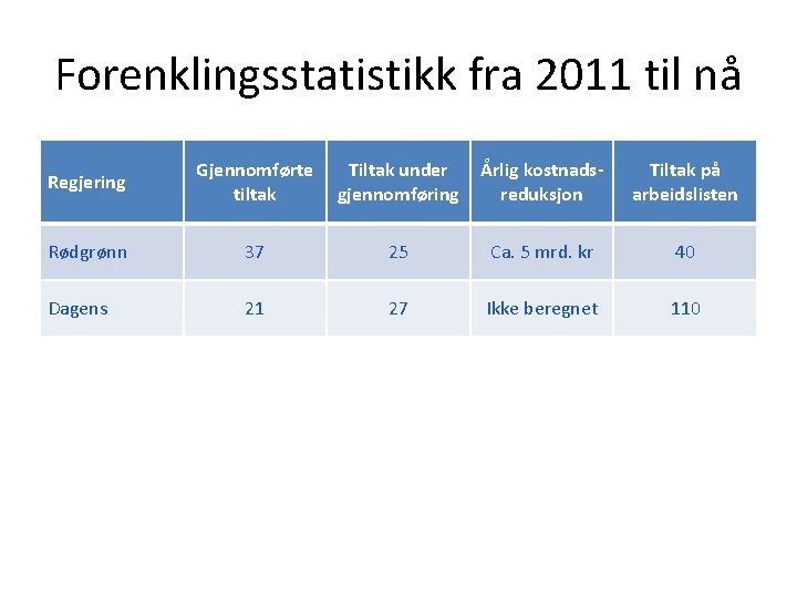 Forenklingsstatistikk fra 2011 til nå Regjering Gjennomførte tiltak Tiltak under gjennomføring Årlig kostnadsreduksjon Tiltak