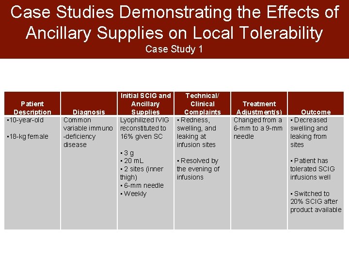 Case Studies Demonstrating the Effects of Ancillary Supplies on Local Tolerability Case Study 1