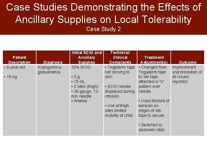 Case Studies Demonstrating the Effects of Ancillary Supplies on Local Tolerability Case Study 2