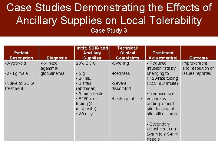 Case Studies Demonstrating the Effects of Ancillary Supplies on Local Tolerability Case Study 3