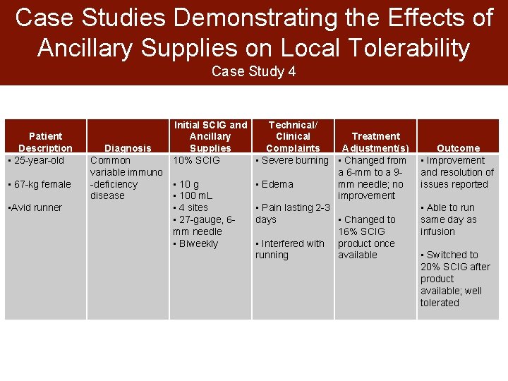 Case Studies Demonstrating the Effects of Ancillary Supplies on Local Tolerability Case Study 4