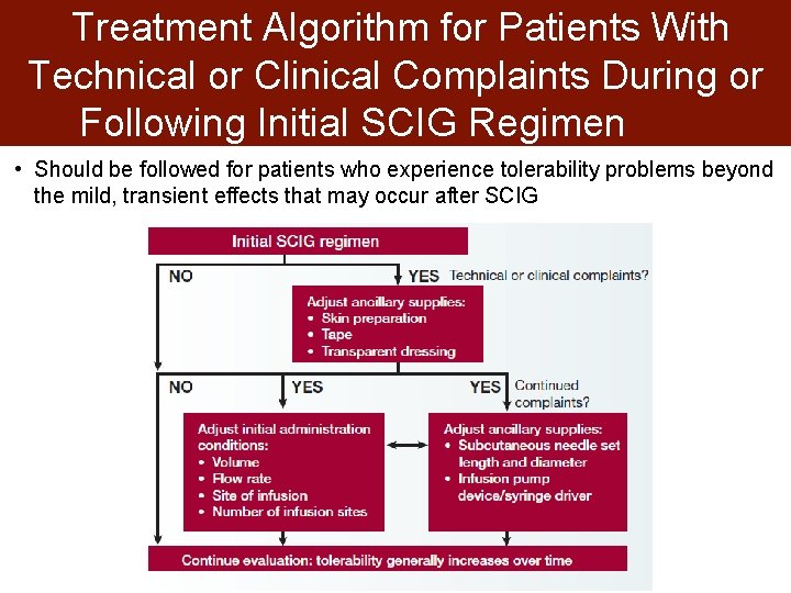 Treatment Algorithm for Patients With Technical or Clinical Complaints During or Following Initial SCIG