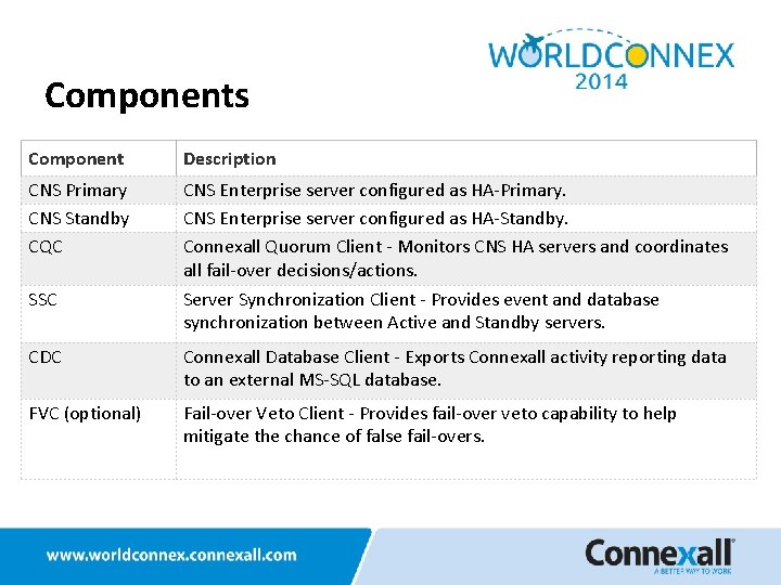 Components Component Description CNS Primary CNS Standby CQC CNS Enterprise server configured as HA-Primary.
