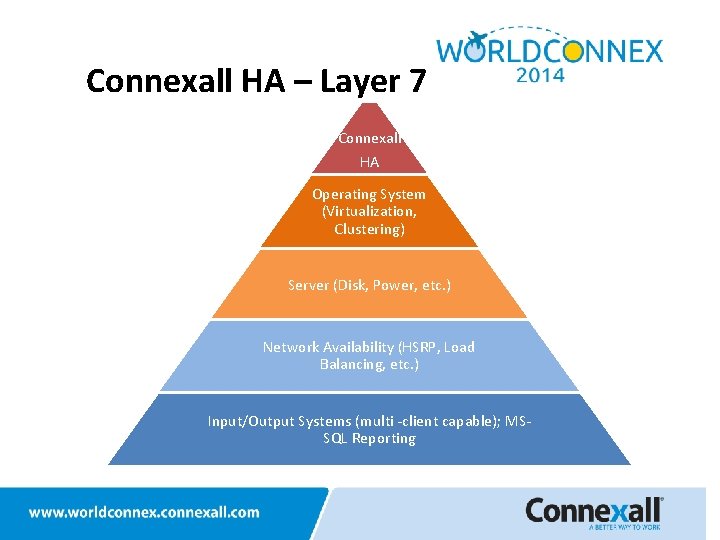 Connexall HA – Layer 7 Connexall HA Operating System (Virtualization, Clustering) Server (Disk, Power,