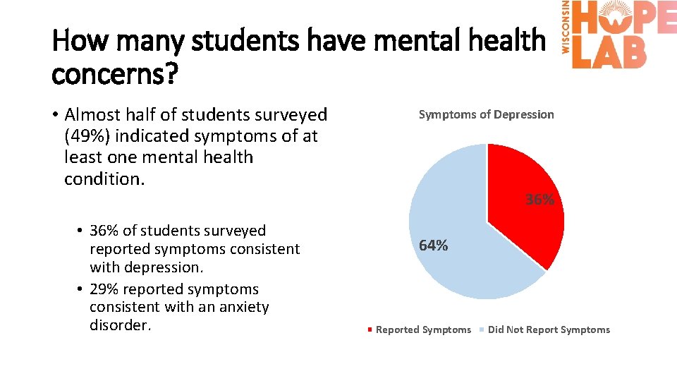 How many students have mental health concerns? • Almost half of students surveyed (49%)
