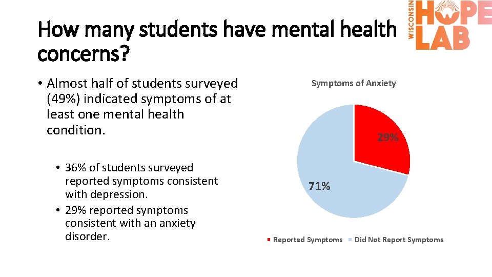 How many students have mental health concerns? • Almost half of students surveyed (49%)