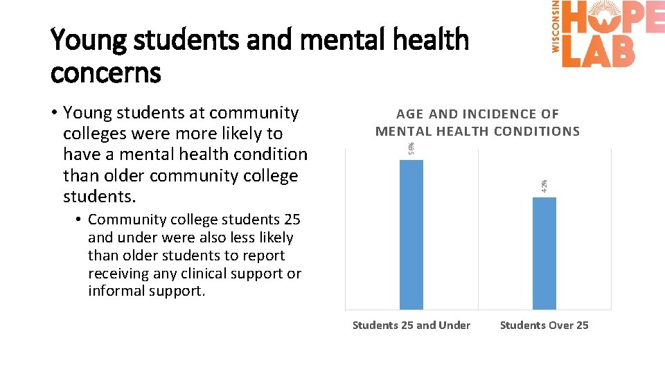 Young students and mental health concerns AGE AND INCIDENCE OF MENTAL HEALTH CONDITIONS 42%