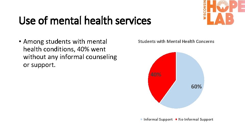 Use of mental health services • Among students with mental health conditions, 40% went