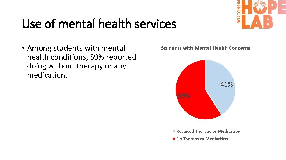 Use of mental health services • Among students with mental health conditions, 59% reported