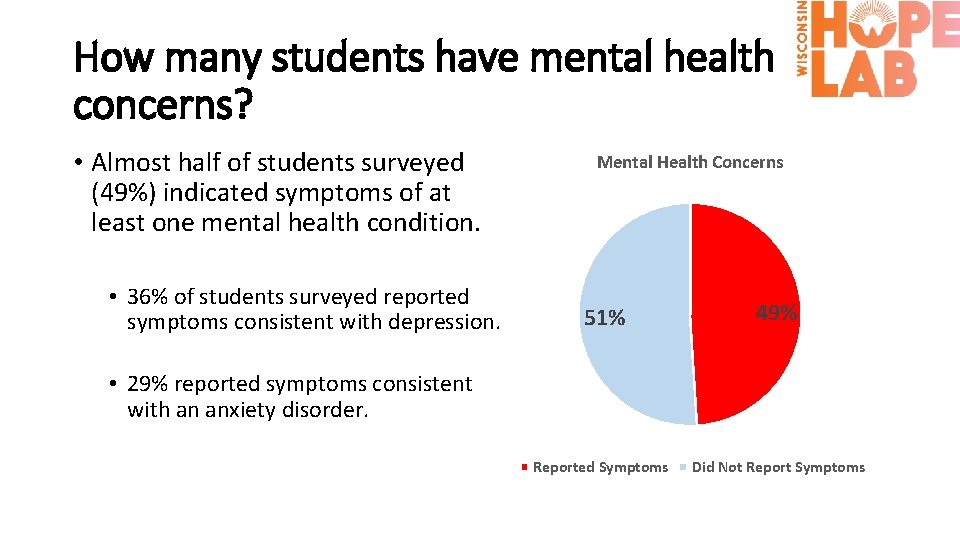 How many students have mental health concerns? • Almost half of students surveyed (49%)