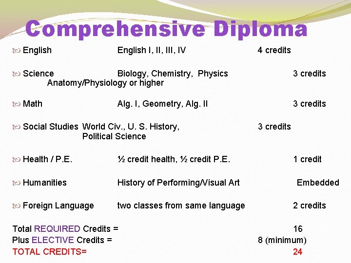 Comprehensive Diploma English I, III, IV 4 credits Science Biology, Chemistry, Physics Anatomy/Physiology or