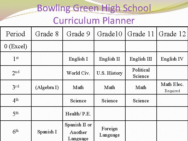 Bowling Green High School Curriculum Planner Period Grade 8 Grade 9 Grade 10 Grade