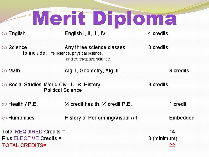 Merit Diploma English I, III, IV 4 credits Science to include: Any three science