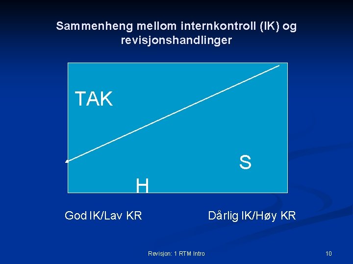 Sammenheng mellom internkontroll (IK) og revisjonshandlinger TAK S H God IK/Lav KR Dårlig IK/Høy