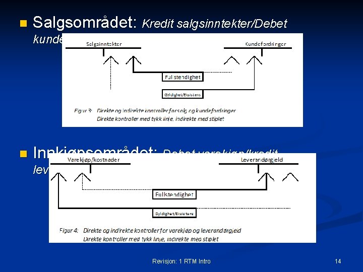 n Salgsområdet: Kredit salgsinntekter/Debet kundefordringer n Innkjøpsområdet: Debet varekjøp/kredit leverandørgjeld Revisjon: 1 RTM Intro