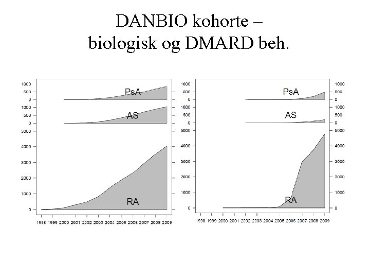 DANBIO kohorte – biologisk og DMARD beh. 