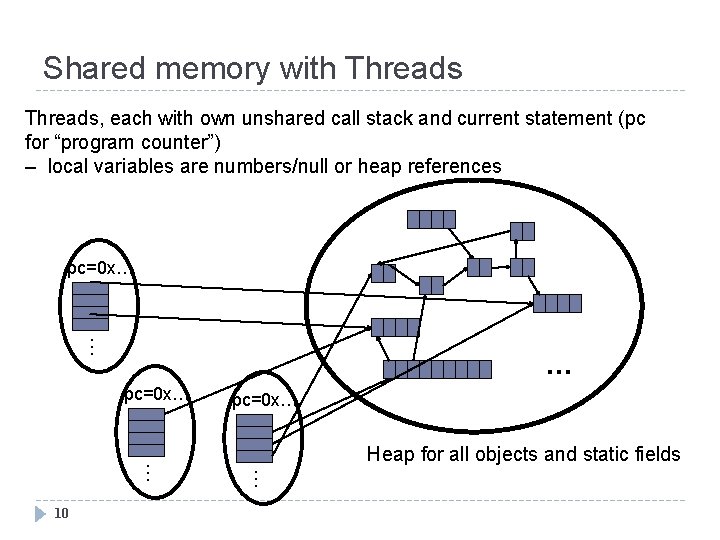 Shared memory with Threads, each with own unshared call stack and current statement (pc