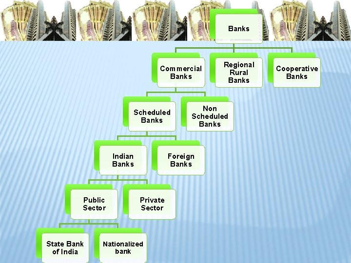Banks Commercial Banks Scheduled Banks Indian Banks Public Sector State Bank of India Non