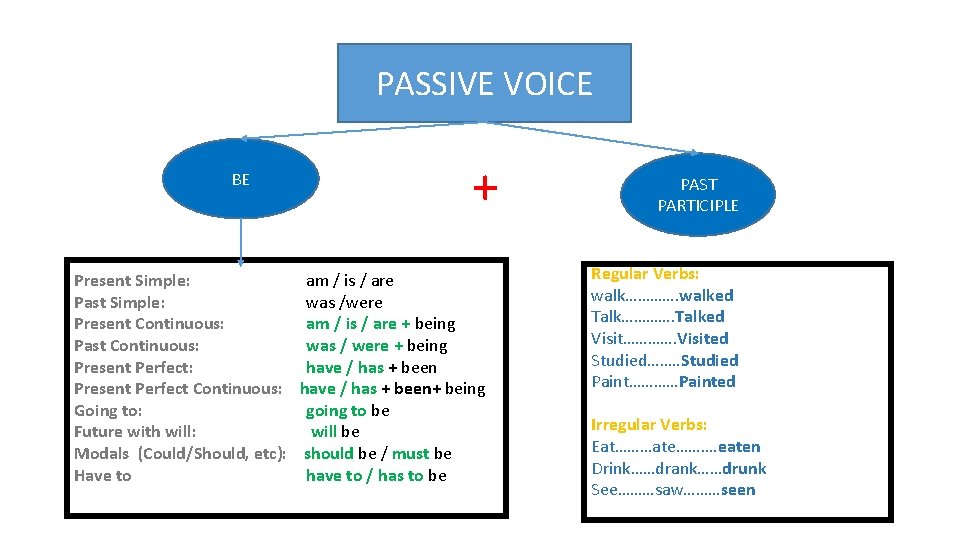 PASSIVE VOICE BE + Present Simple: am / is / are Past Simple: was