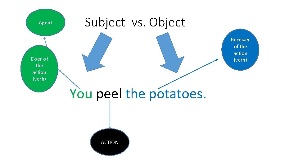 Agent Subject vs. Object Receiver of the action (verb) Doer of the action (verb)