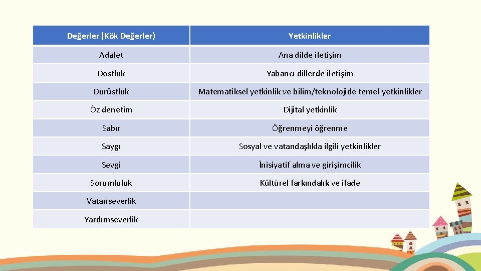 Değerler (Kök Değerler) Yetkinlikler Adalet Ana dilde iletişim Dostluk Yabancı dillerde iletişim Dürüstlük Matematiksel