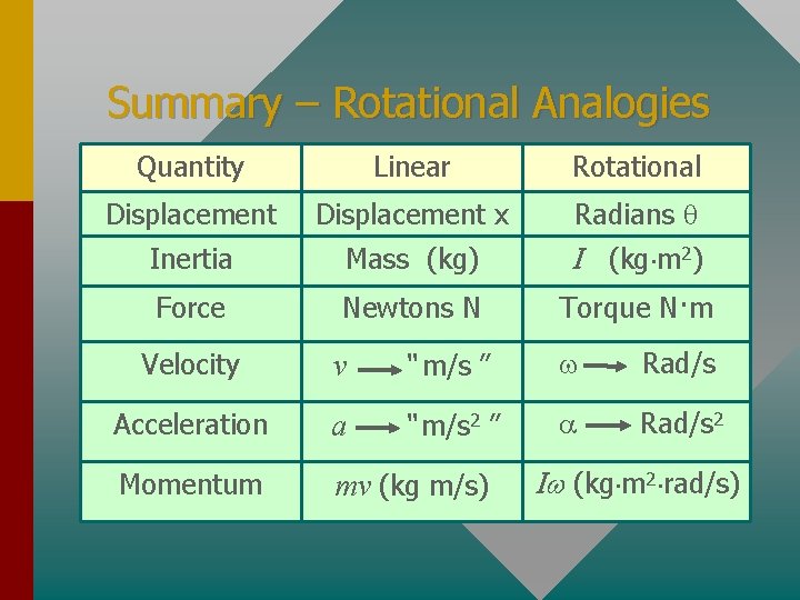 Summary – Rotational Analogies Quantity Linear Rotational Displacement x Radians Inertia Mass (kg) I