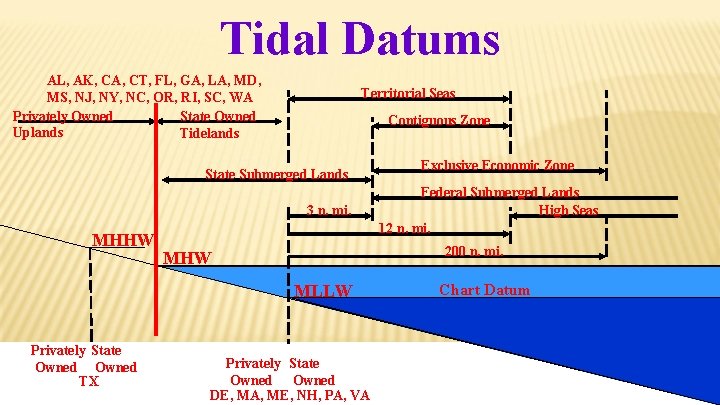 Tidal Datums AL, AK, CA, CT, FL, GA, LA, MD, MS, NJ, NY, NC,