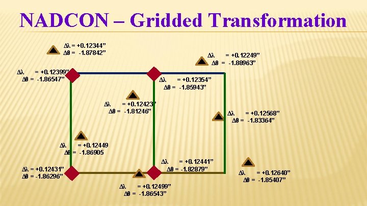 NADCON – Gridded Transformation Δλ = +0. 12344” Δθ = -1. 87842” Δλ =