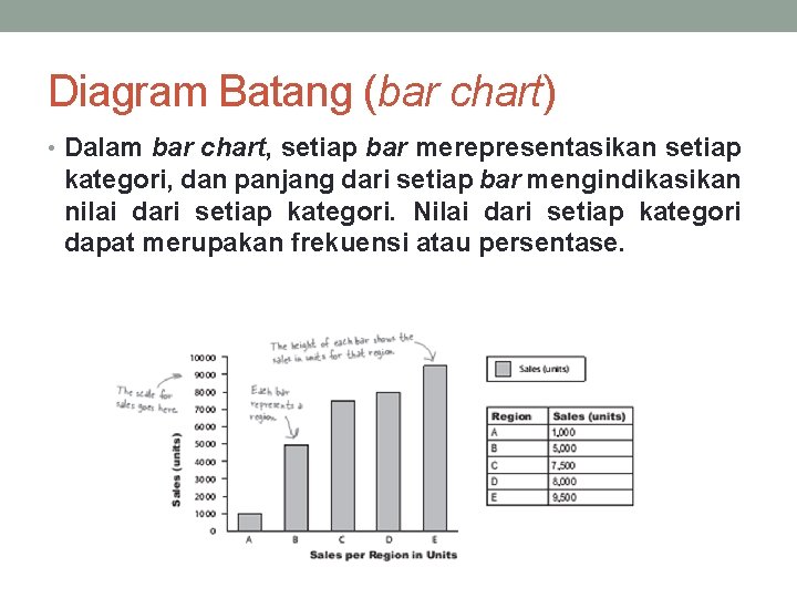 Diagram Batang (bar chart) • Dalam bar chart, setiap bar merepresentasikan setiap kategori, dan