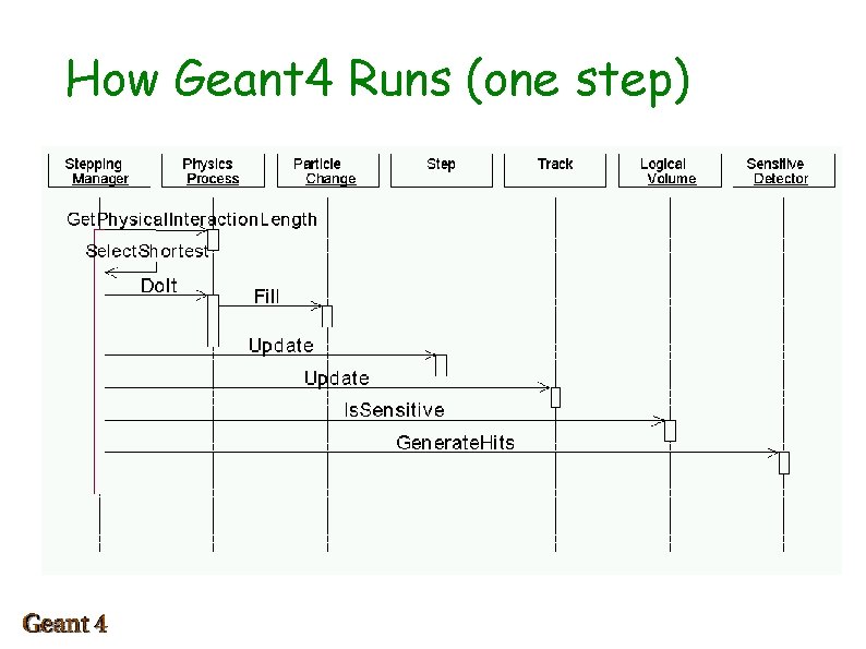 How Geant 4 Runs (one step) D 1 