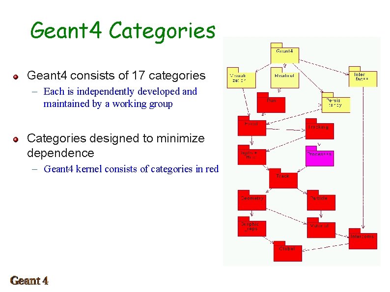 Geant 4 Categories Geant 4 consists of 17 categories – Each is independently developed