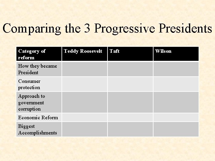 Comparing the 3 Progressive Presidents Category of reform How they became President Consumer protection