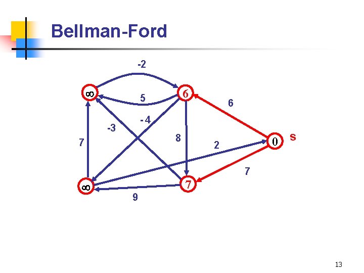 Bellman-Ford -2 6 5 6 -4 -3 8 7 0 s 2 7 7