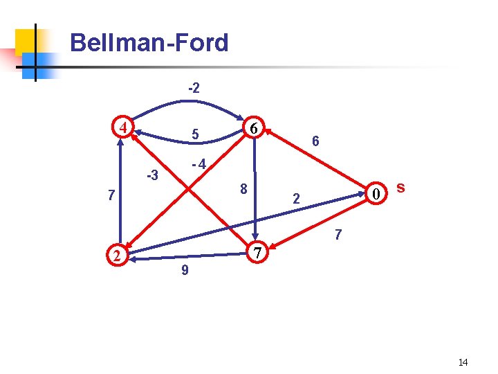 Bellman-Ford -2 4 6 5 6 -4 -3 8 7 0 s 2 7